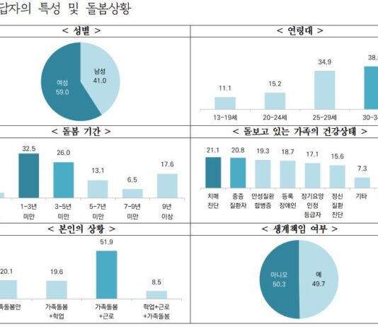 경기도 가족돌봄 청소년·청년 절반은 돌봄과 근로 병행. 가족 생계까지 책임
